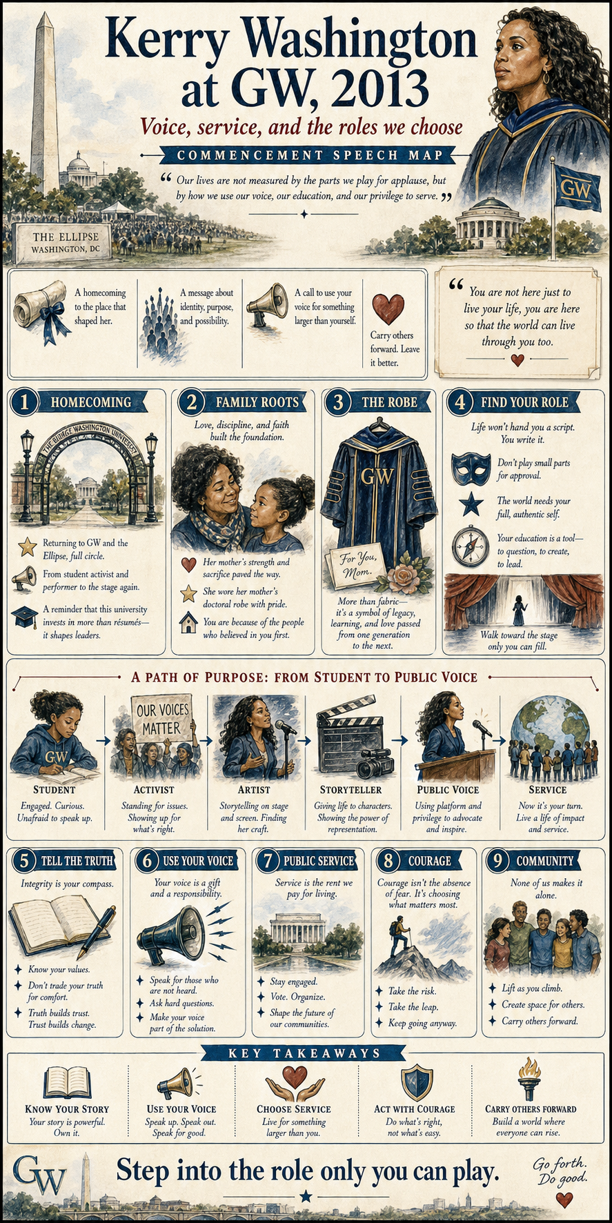 Kerry Washington at GW, 2013. A George Washington University address about voice, family roots, authentic roles, public service, courage, and carrying others forward.