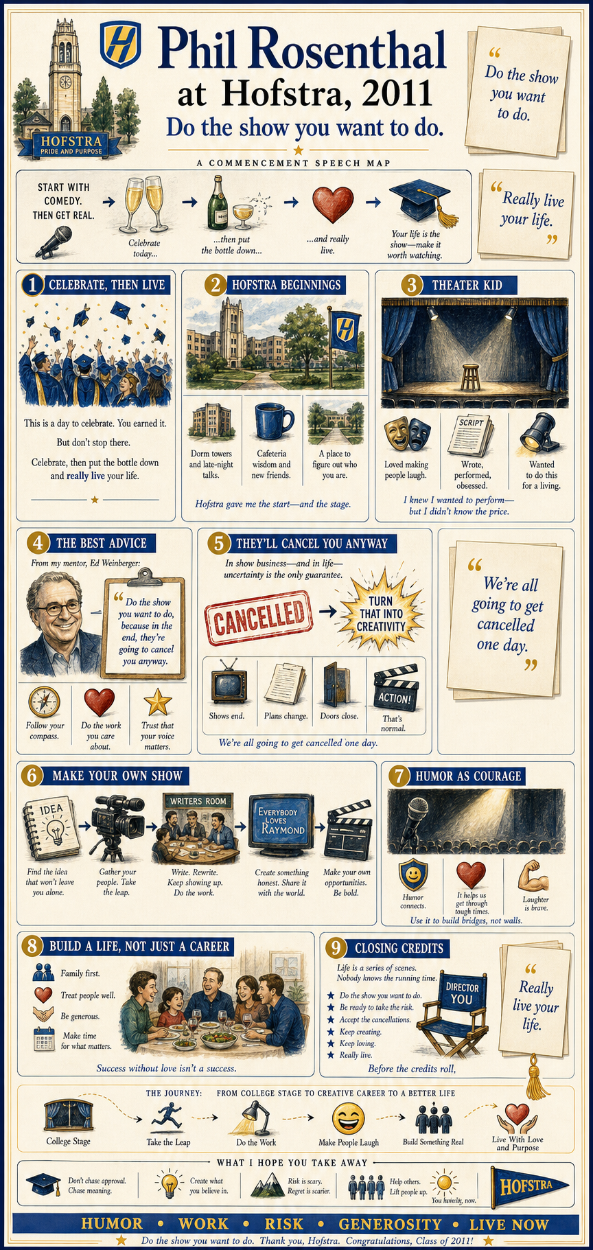 Phil Rosenthal at Hofstra, 2011. A warm comic commencement address about doing the show you want to do, accepting cancellation, and building a life before the credits roll.