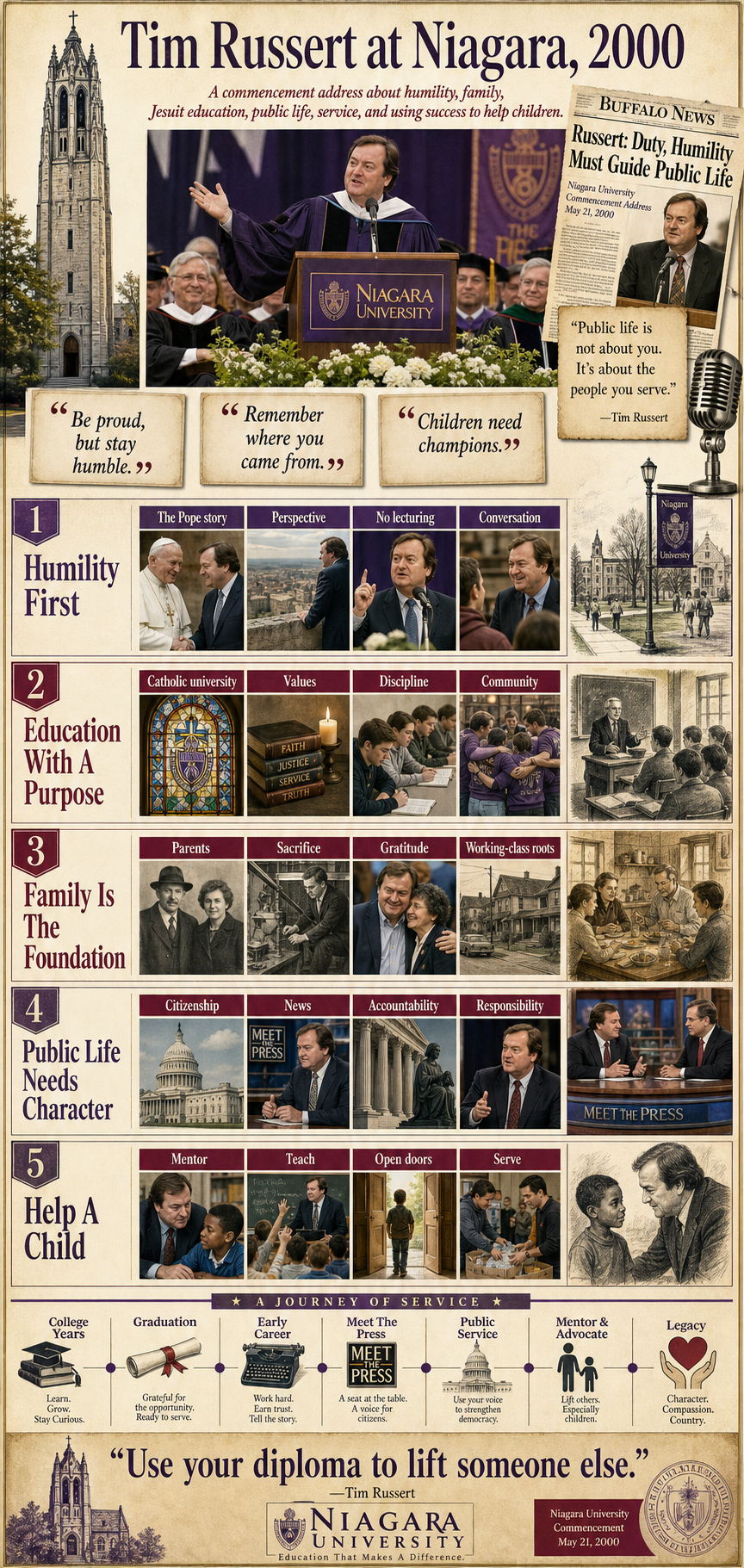 Tim Russert at Niagara, 2000. A commencement address about humility, family, Jesuit education, public life, service, and using success to help children.