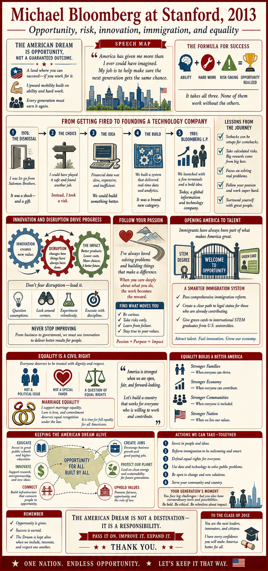 Michael Bloomberg's 2013 Stanford University commencement address infographic