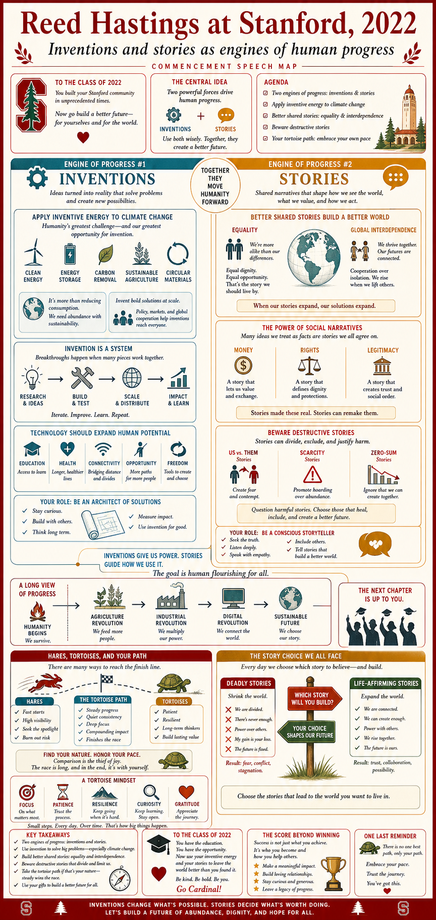 Reed Hastings's 2022 Stanford University commencement address infographic