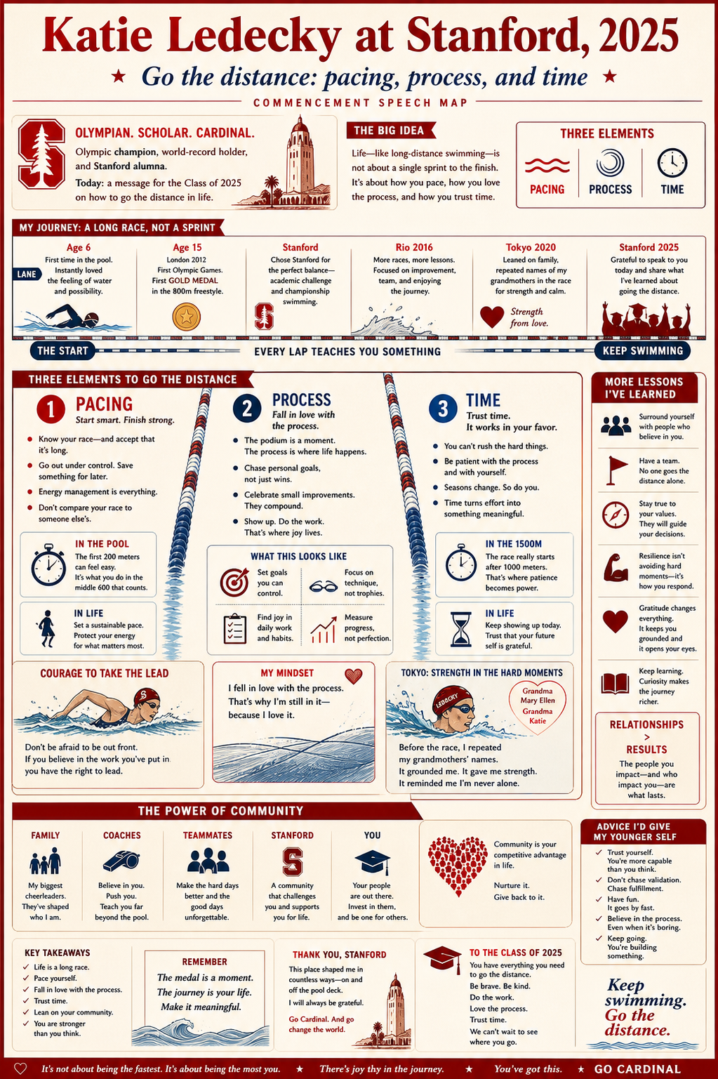 Katie Ledecky's 2025 Stanford University commencement address infographic